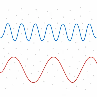 Two waves with close and far apart peaks.