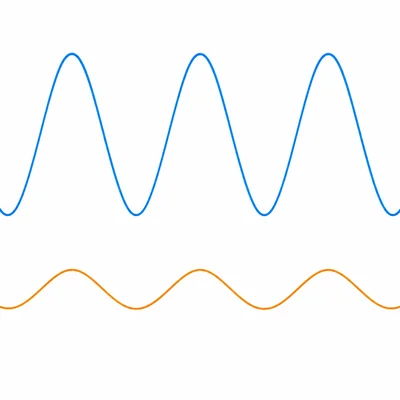 Two sound waves with the same frequency but different amplitudes.