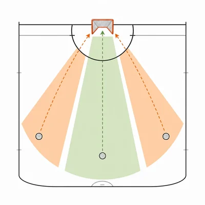 Lacrosse field diagram showing center and side shooting areas near the goal.