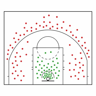 Basketball shot chart with green made shots near the basket and red missed shots farther away.