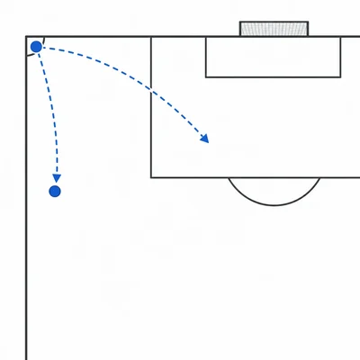 Soccer corner kick diagram showing a short corner pass and a long corner cross.