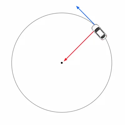 Top-down diagram of a car on a circular track with velocity tangent to the path and acceleration directed inward.