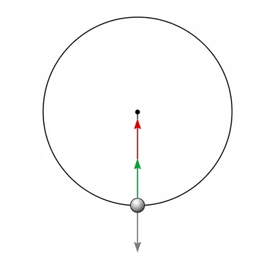 Ball at the bottom of a vertical circle with inward centripetal direction upward, tension upward, and weight downward.