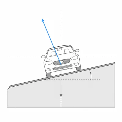 Cross-section of a car on a banked curve with weight downward, normal force perpendicular to the road, and the bank angle indicated.