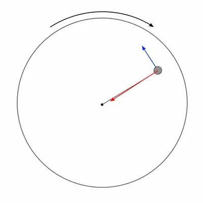 Turntable diagram with an object at a radius, showing rotational motion, tangential velocity, and inward acceleration.