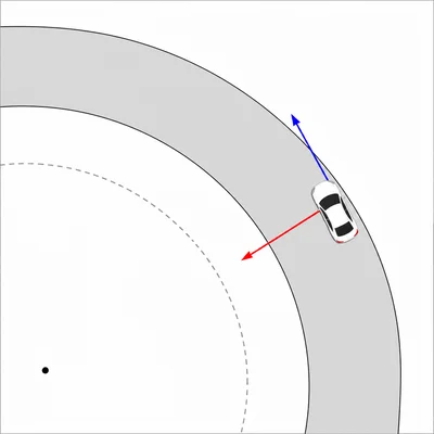 Car on a flat curve with tangential motion and inward static friction force.