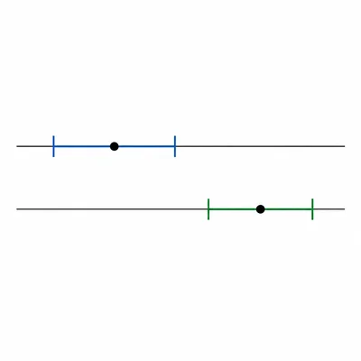 Two separate uncertainty intervals on parallel lines that do not overlap.