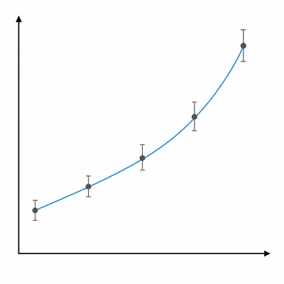 An unlabeled graph of position versus time showing points with error bars following an upward-curving trend.