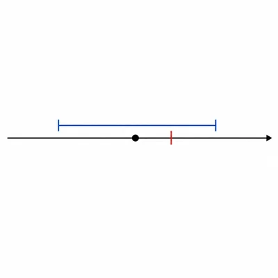 An uncertainty interval with an accepted-value marker falling inside the experimental range.