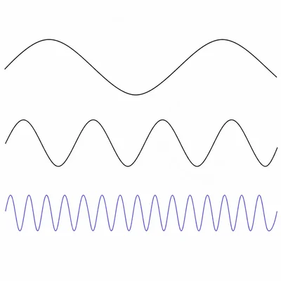 Three waves show increasing frequency from long waves to very short waves.