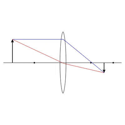 Ray diagram of an object beyond two focal lengths from a converging lens forming a smaller inverted real image.