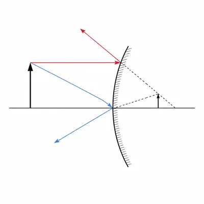 Convex mirror diagram showing a virtual upright reduced image behind the mirror.