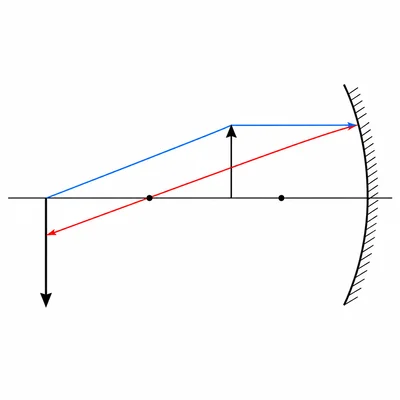 Concave mirror ray diagram with an object between focal point and center forming a larger inverted real image.
