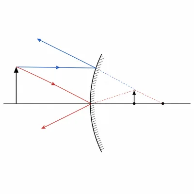 Convex mirror ray diagram showing reflected rays diverging and a smaller upright virtual image behind the mirror.