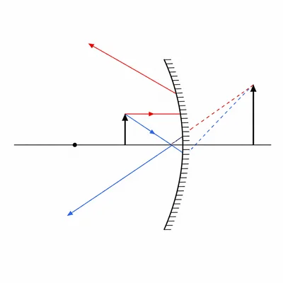 Concave mirror with object inside focal length forming a larger upright virtual image behind the mirror.