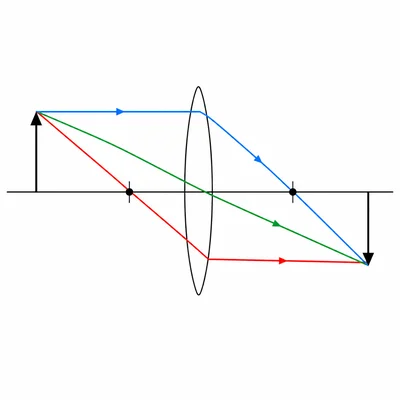 Three principal rays for a converging lens converging to form an inverted image.