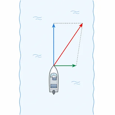 Boat vector upward combined with current vector right to make a diagonal motion.