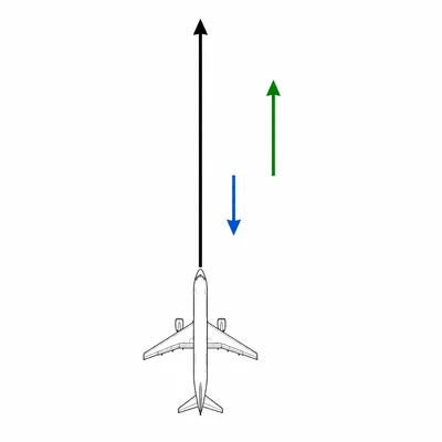 Plane moving upward with a downward wind arrow and a reduced upward resultant.