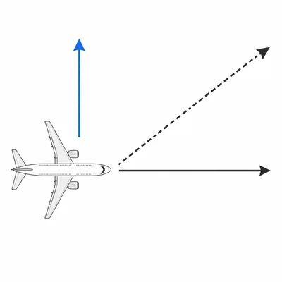 Plane vector right combined with wind vector upward to make a diagonal path.
