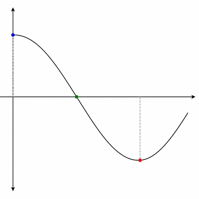 Cosine position-time curve with key points at start, quarter cycle, and half cycle.