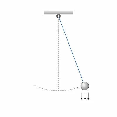 Pendulum diagram showing length and gravity for calculating gravitational acceleration.