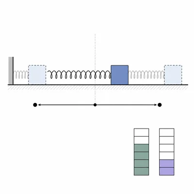 Spring-block oscillator displaced from equilibrium with ghost endpoints and energy bars.