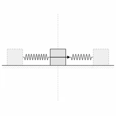 Block on a spring at equilibrium with a velocity arrow and no restoring force shown.