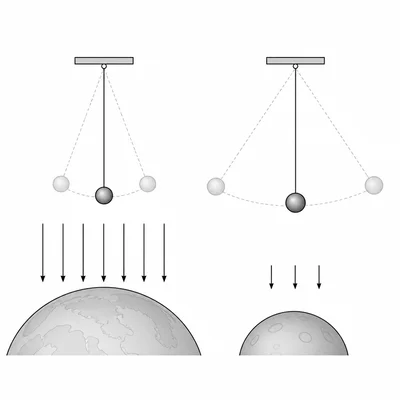Two equal-length pendulums on planets with different gravity strengths.