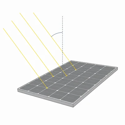 Sunlight rays strike a tilted solar panel at an angle from the perpendicular normal.