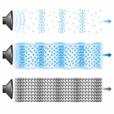 Sound waves travel through different materials with different particle arrangements.