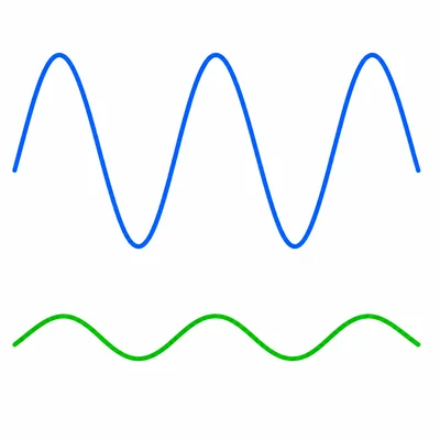 Two sound waves are shown, one with greater amplitude and one with smaller amplitude.