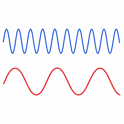 Two sound waves are shown, one with waves close together and one with waves spread apart.