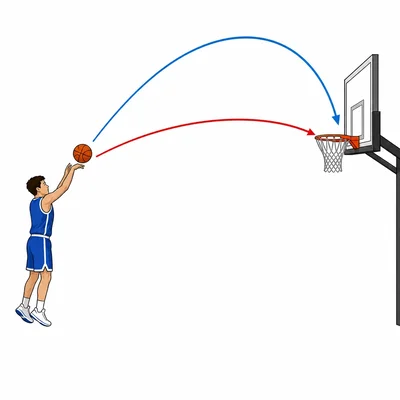 Basketball shot paths comparing a shallow arc with a higher arc toward the hoop.