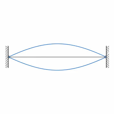 A fixed string showing one half-sine loop for the fundamental standing wave.