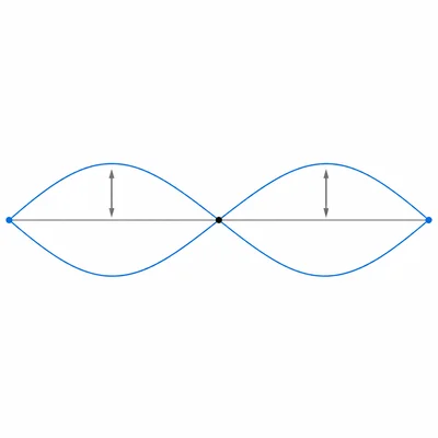 A standing wave with a node at rest and nearby moving antinodes.