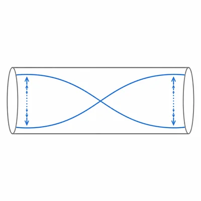 Open-open pipe showing the fundamental standing wave with antinodes at both ends.
