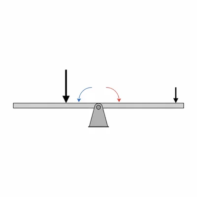 A beam on a pivot with unequal forces on opposite sides at different distances.