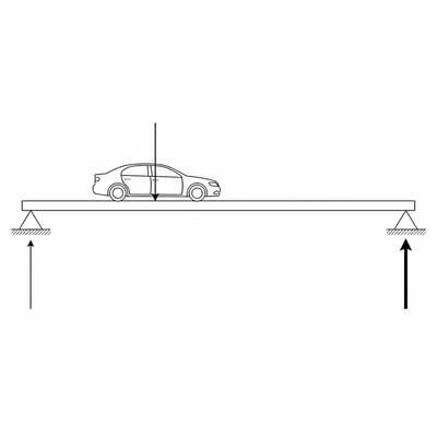 A bridge beam with a car left of center and upward support forces at both ends.