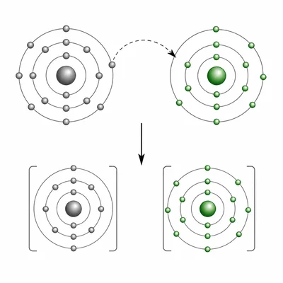Diagram of a metal atom transferring an electron to a nonmetal atom, forming an ionic pair.