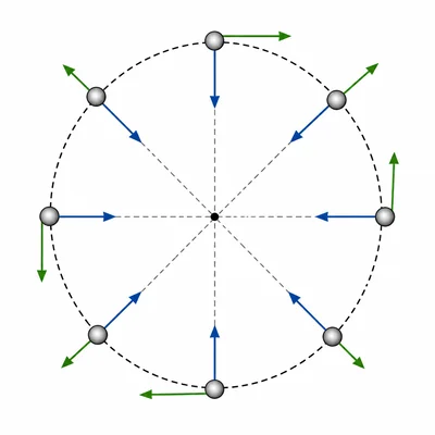 Several positions of an object on a circle showing changing tangent velocity directions and inward acceleration arrows.