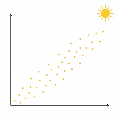 Unlabeled positive scatter plot with a small sun icon.