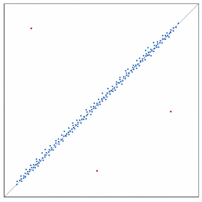 Scatter plot with most points near a diagonal line and three outliers far away.
