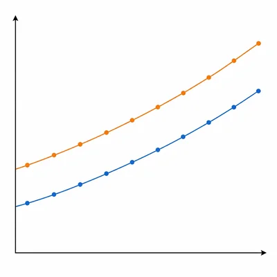 Two parallel graph lines with one consistently above the other by a constant amount.
