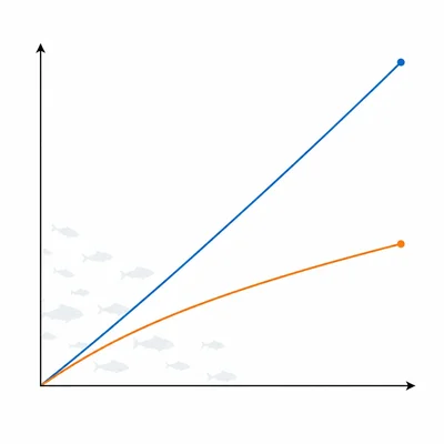 Two upward graph lines starting together, with one rising faster than the other.