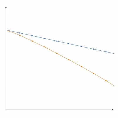 Two decreasing graph lines, with one line dropping faster than the other.