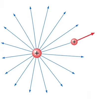 Positive test charge near a positive source charge with electric field and force pointing away from the source.