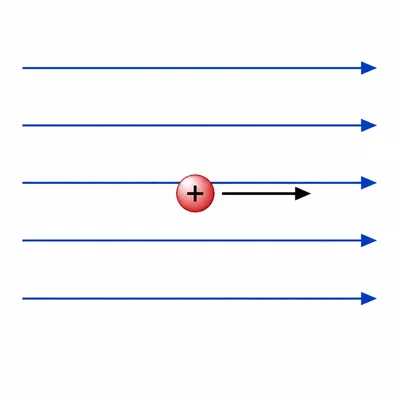 Positive charge moving to the right in the same direction as a uniform electric field.