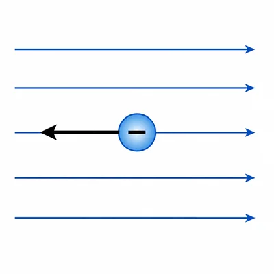 Negative charge in a rightward electric field with force pointing left.