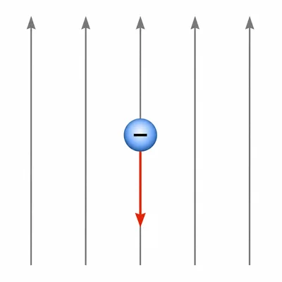 Negative charge in an upward electric field with force pointing downward.