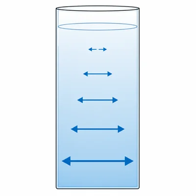 A water column with pressure arrows increasing in size from top to bottom.